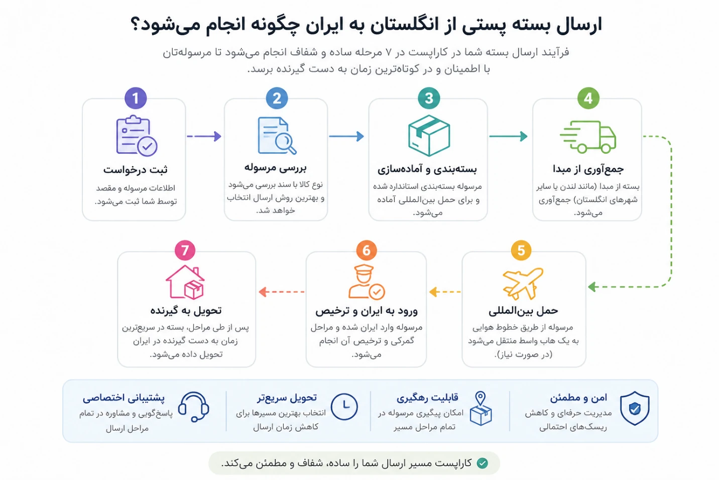 مراحل پست از انگلیس به ایران